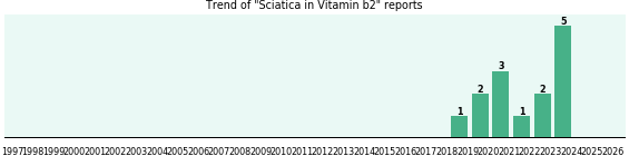 Could Vitamin b2 cause Sciatica? Could Vitamin b2 cause Sciatica?